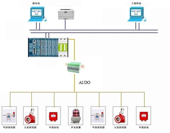GDS可燃氣體和有毒氣體檢測系統(tǒng) GDS可燃氣體和有毒氣體檢測系統(tǒng)